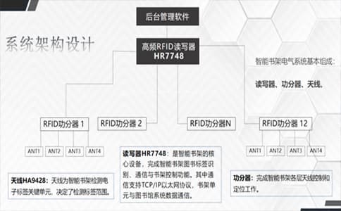 RFID智能書架