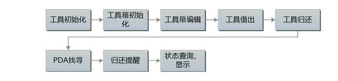 RFID智能工具箱原理