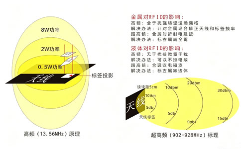RFID技術原理
