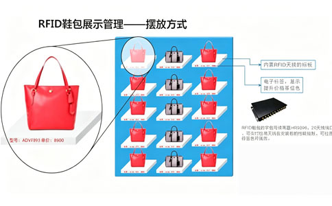 RFID智慧門店展示管理3
