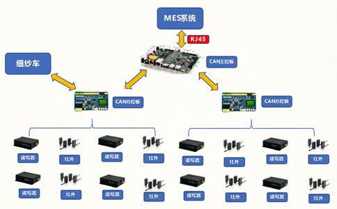 RFID應用于紡紗行業紗管管理